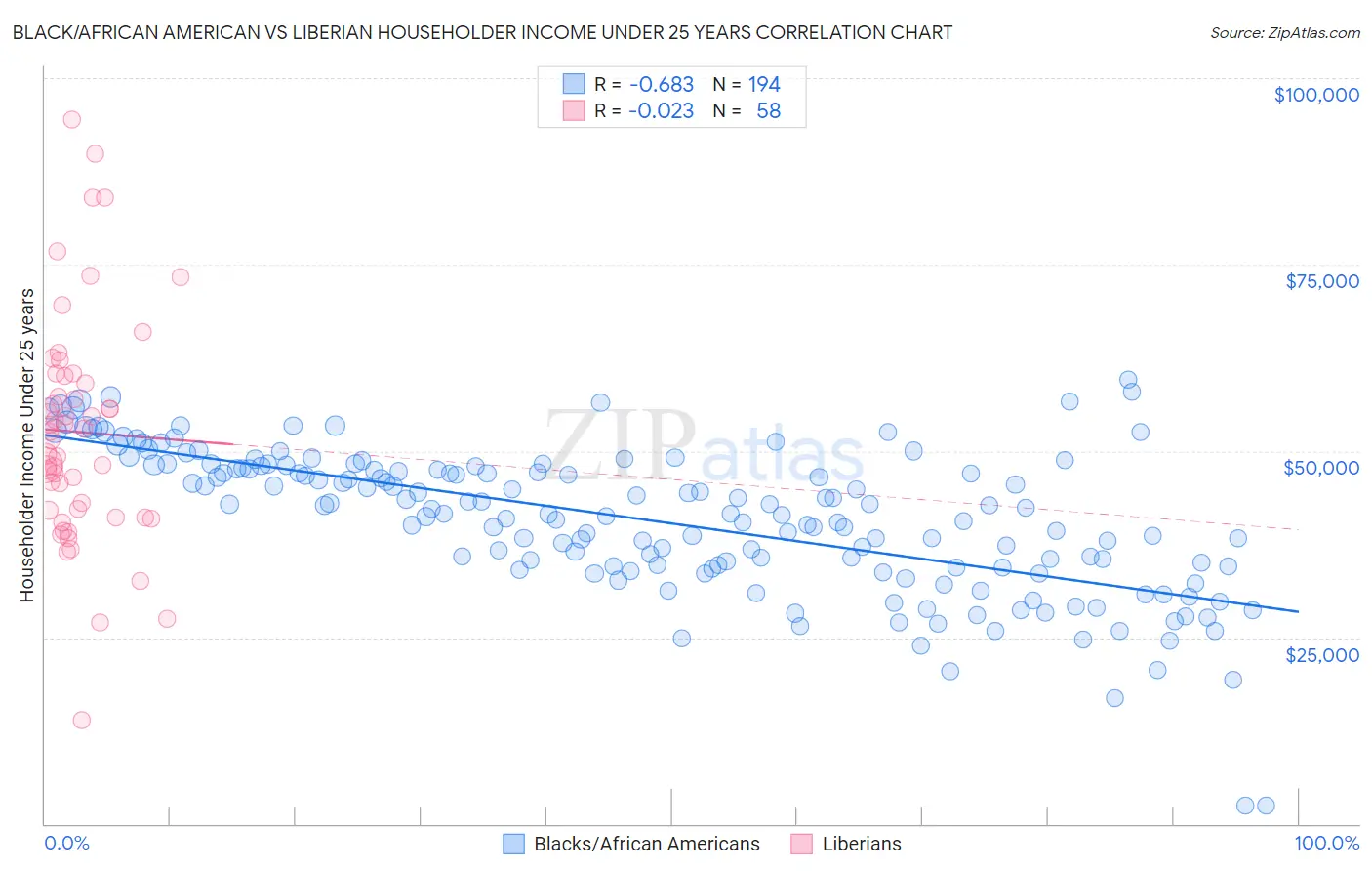 Black/African American vs Liberian Householder Income Under 25 years