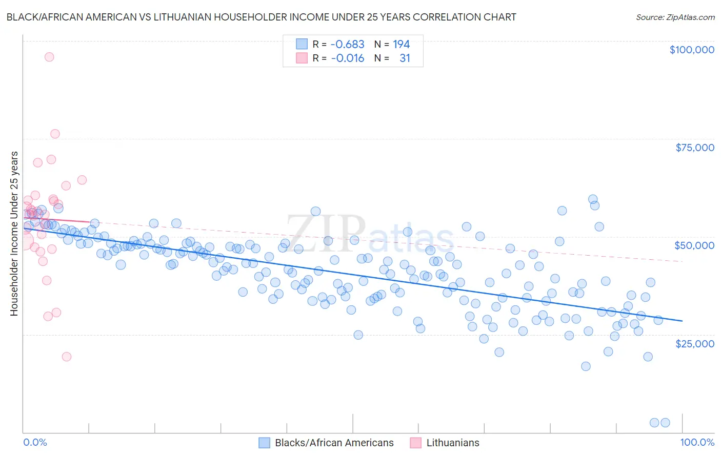Black/African American vs Lithuanian Householder Income Under 25 years