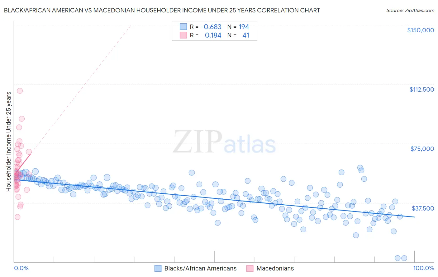 Black/African American vs Macedonian Householder Income Under 25 years