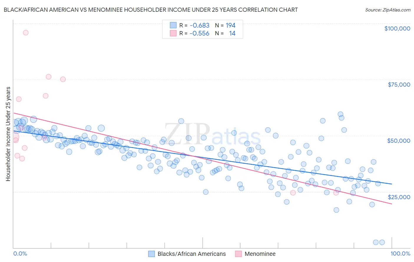 Black/African American vs Menominee Householder Income Under 25 years