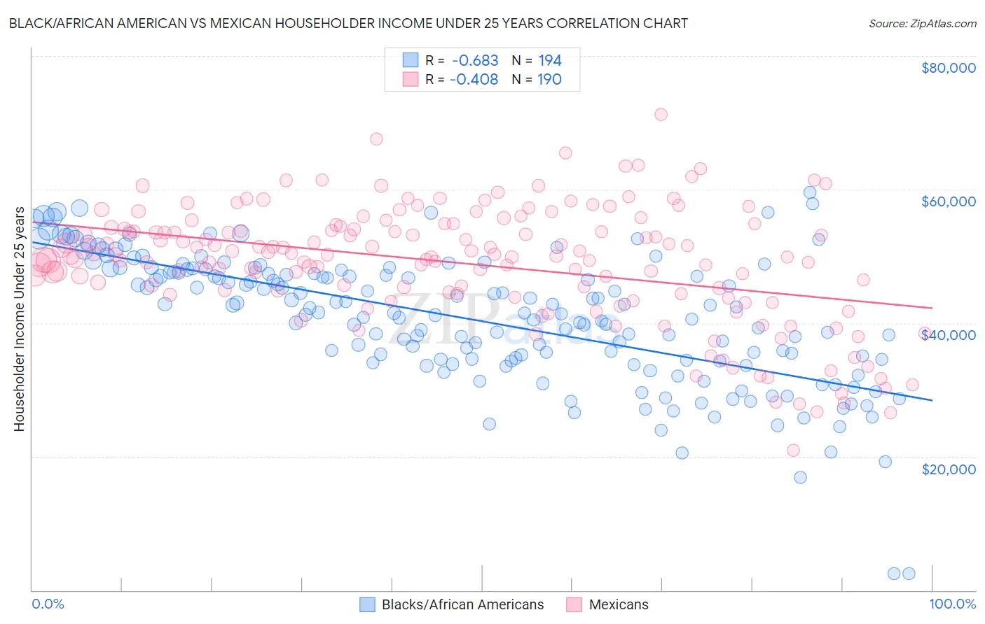 Black/African American vs Mexican Householder Income Under 25 years