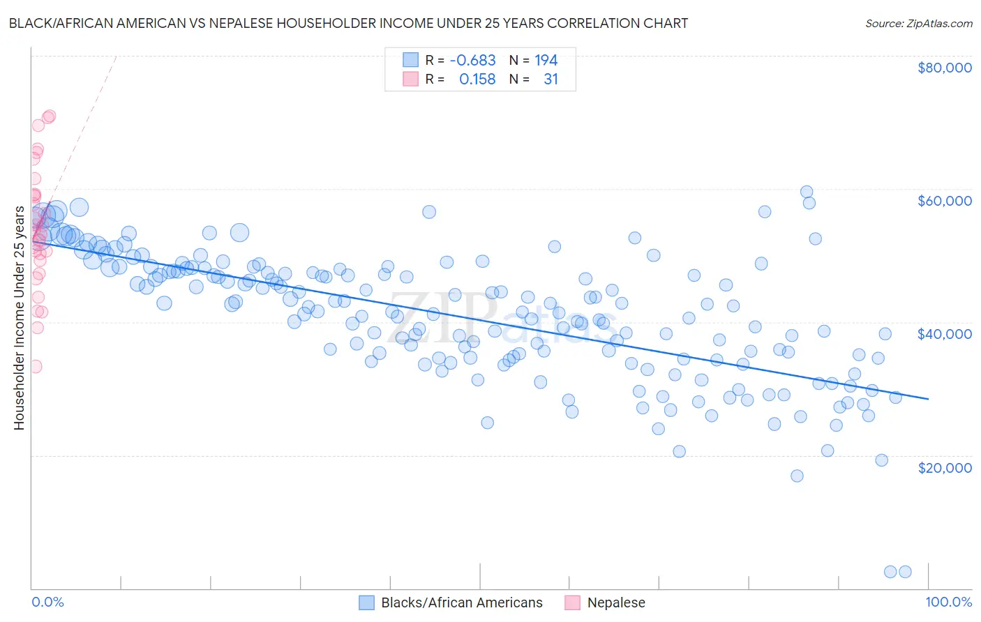 Black/African American vs Nepalese Householder Income Under 25 years