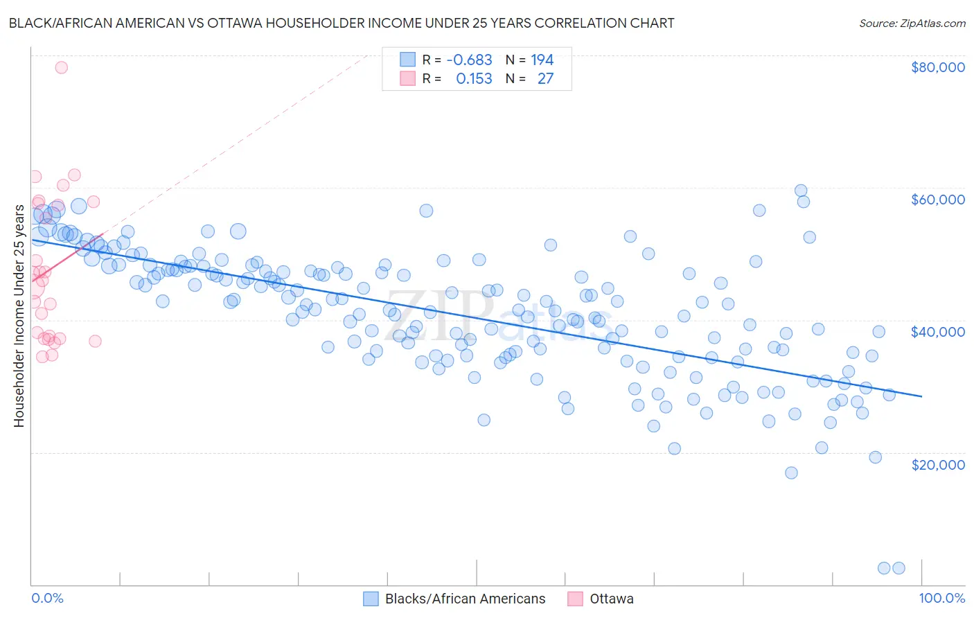 Black/African American vs Ottawa Householder Income Under 25 years