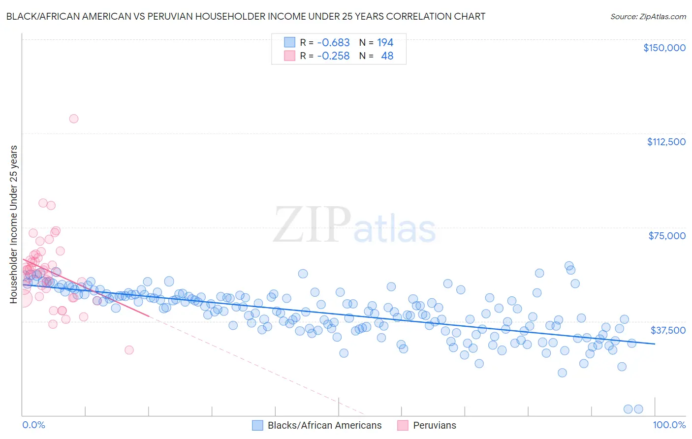 Black/African American vs Peruvian Householder Income Under 25 years