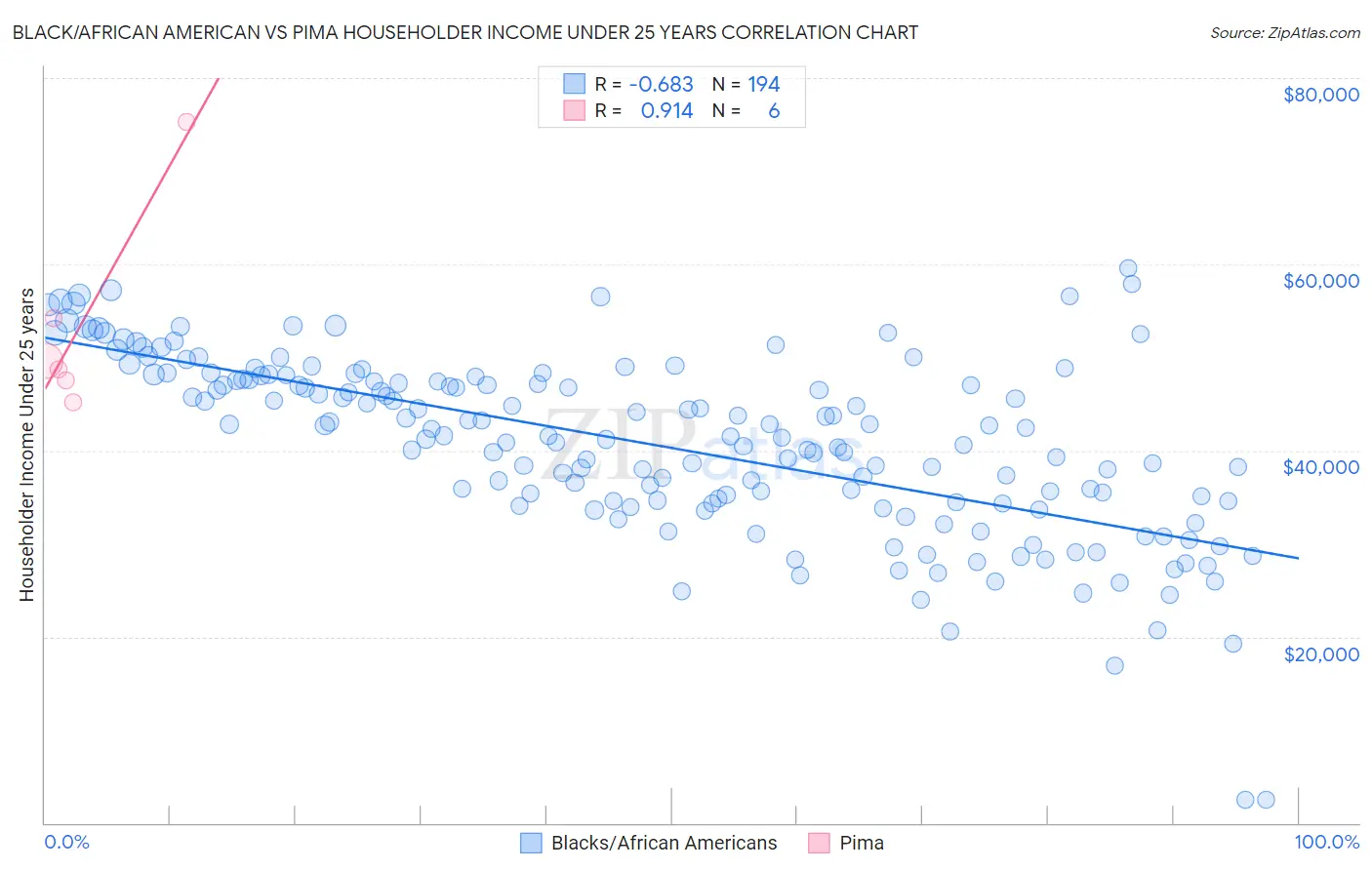 Black/African American vs Pima Householder Income Under 25 years