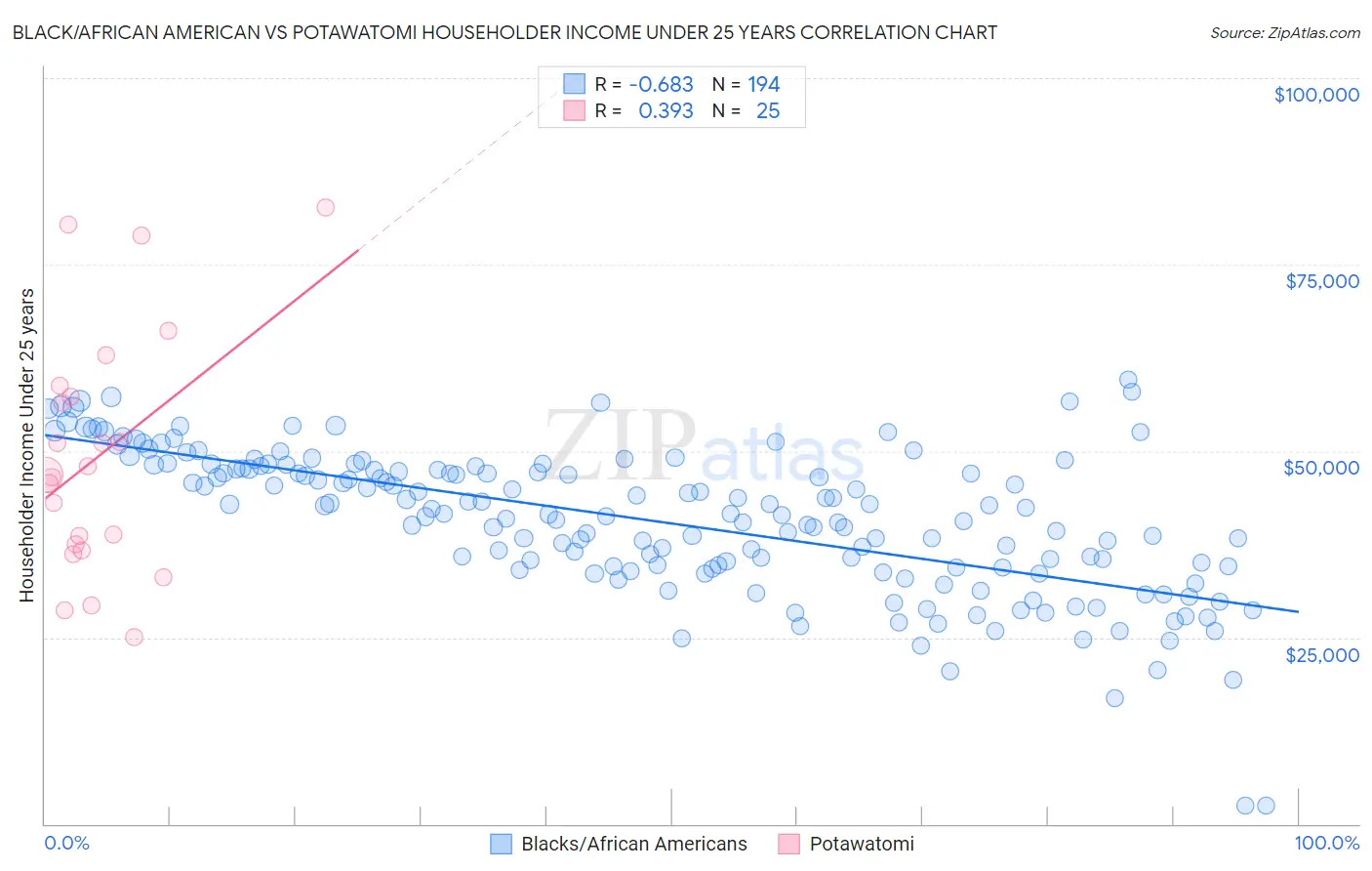 Black/African American vs Potawatomi Householder Income Under 25 years