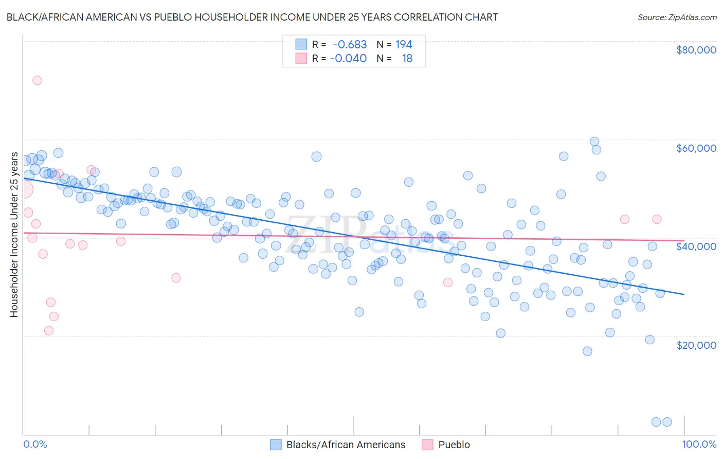 Black/African American vs Pueblo Householder Income Under 25 years