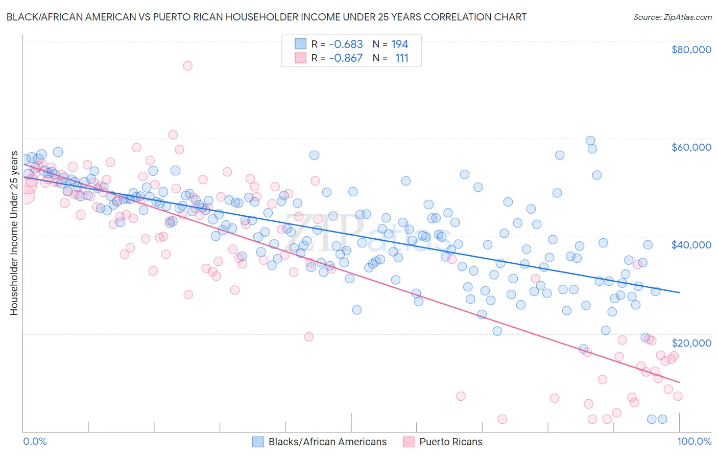 Black/African American vs Puerto Rican Householder Income Under 25 years
