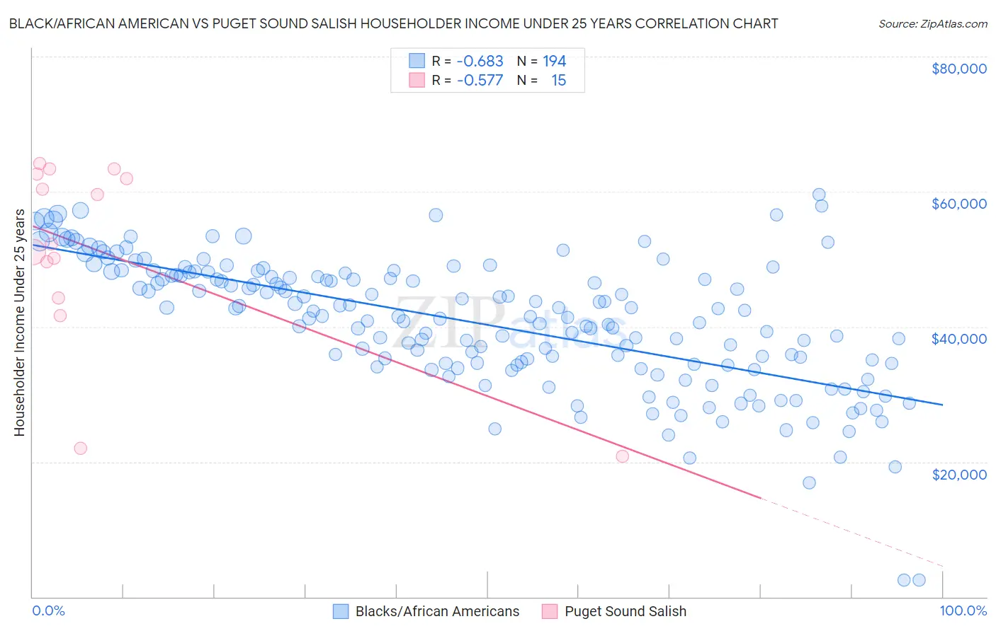 Black/African American vs Puget Sound Salish Householder Income Under 25 years