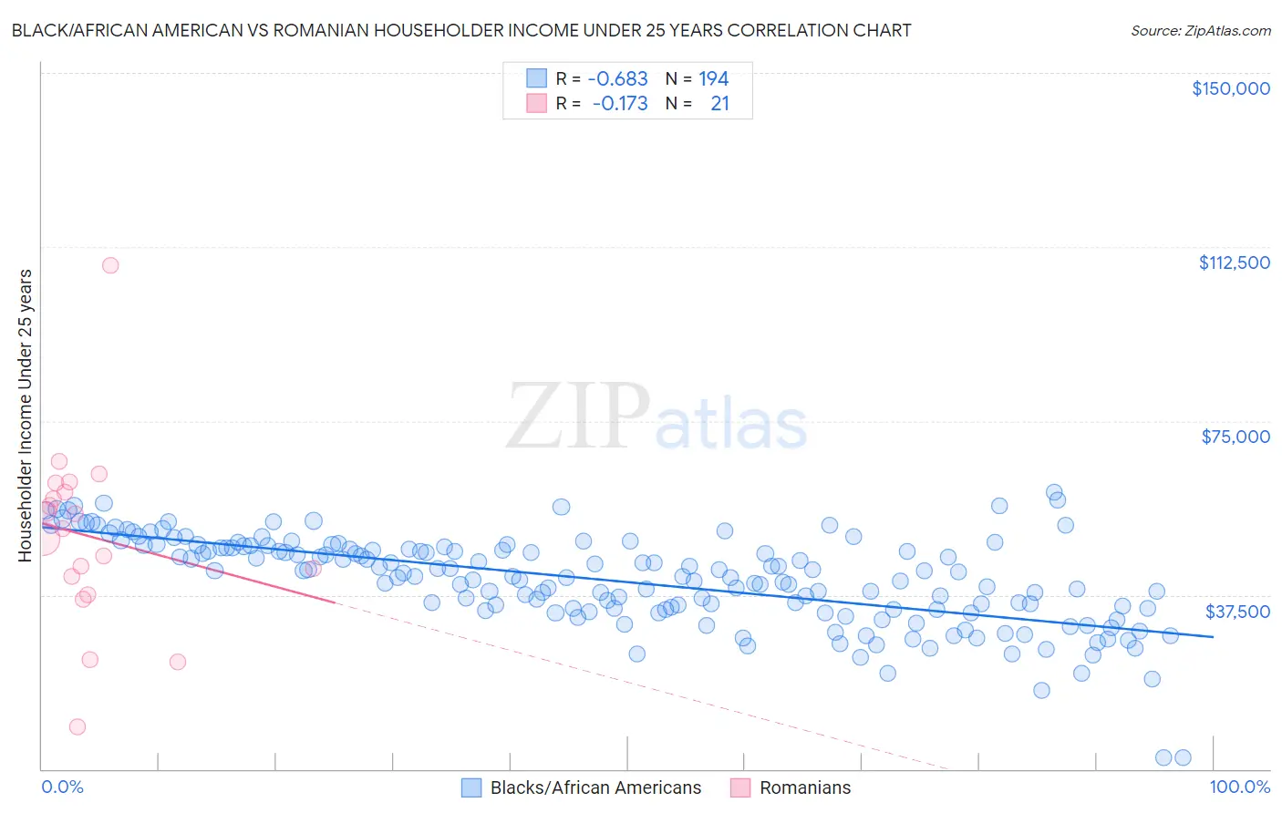 Black/African American vs Romanian Householder Income Under 25 years