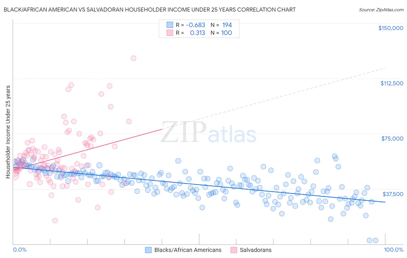 Black/African American vs Salvadoran Householder Income Under 25 years