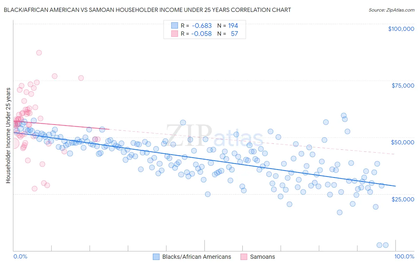 Black/African American vs Samoan Householder Income Under 25 years