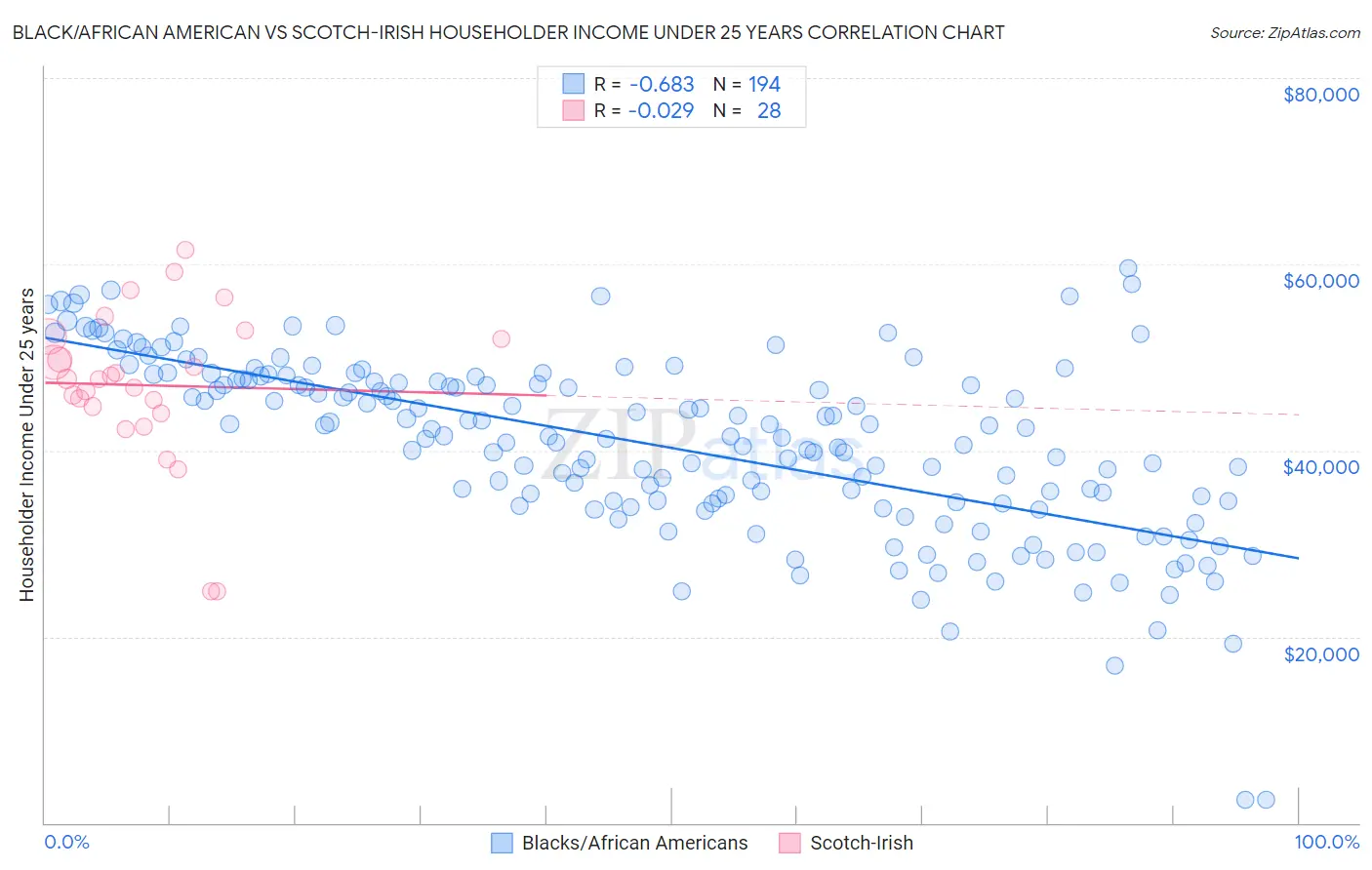 Black/African American vs Scotch-Irish Householder Income Under 25 years