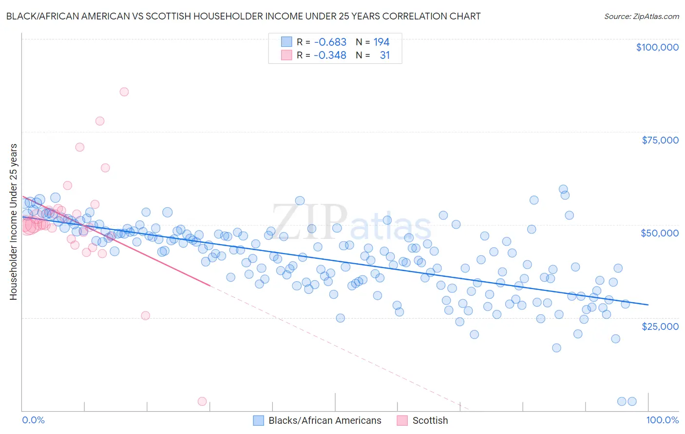 Black/African American vs Scottish Householder Income Under 25 years