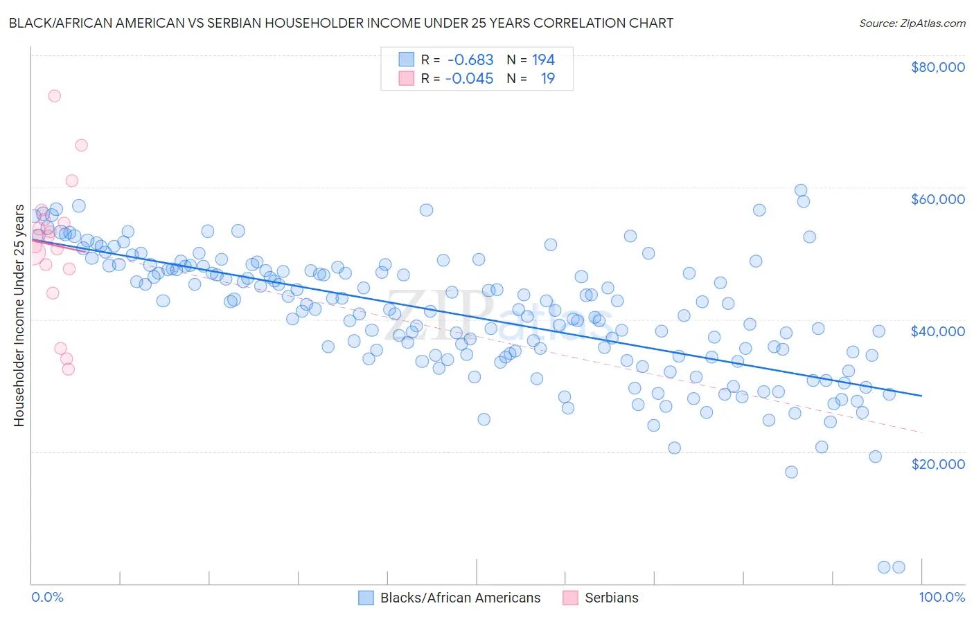 Black/African American vs Serbian Householder Income Under 25 years