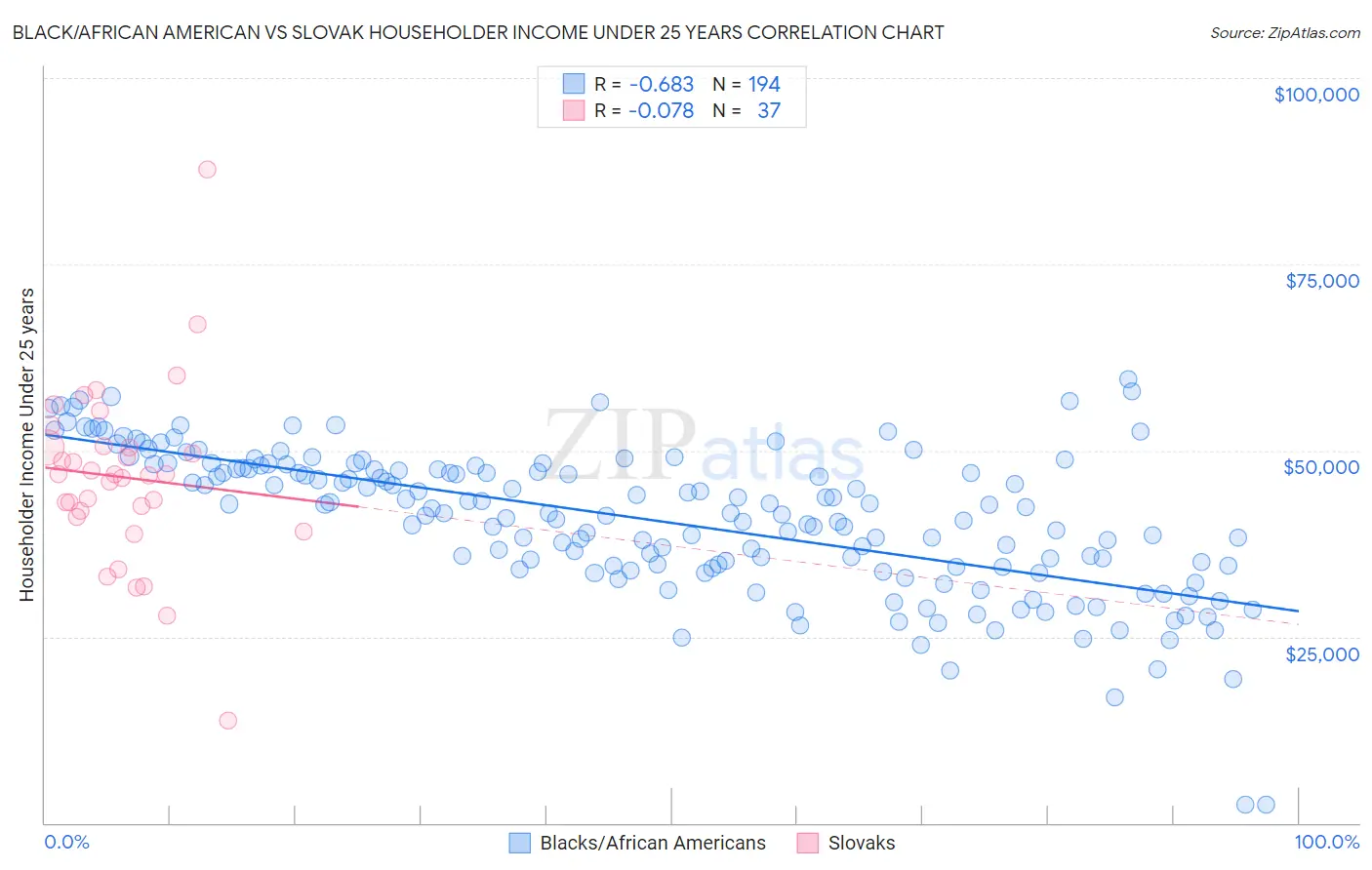 Black/African American vs Slovak Householder Income Under 25 years