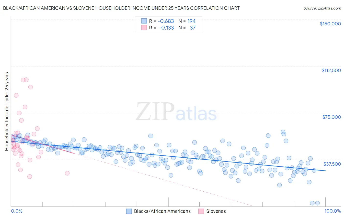 Black/African American vs Slovene Householder Income Under 25 years