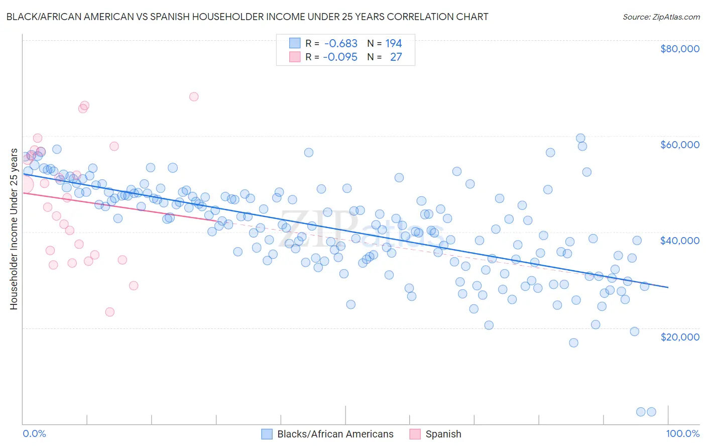 Black/African American vs Spanish Householder Income Under 25 years