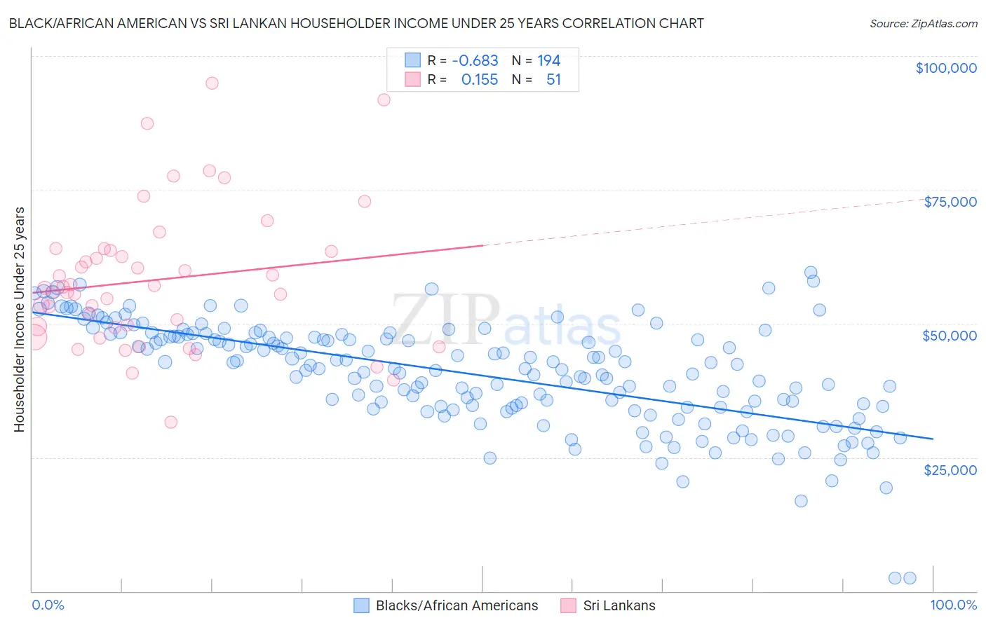 Black/African American vs Sri Lankan Householder Income Under 25 years