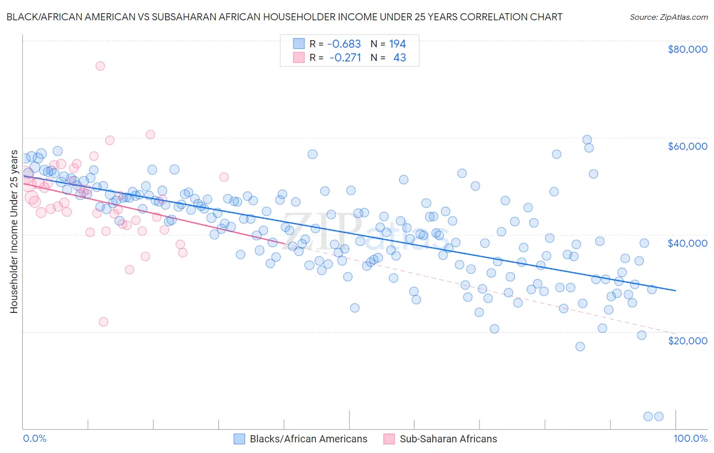 Black/African American vs Subsaharan African Householder Income Under 25 years