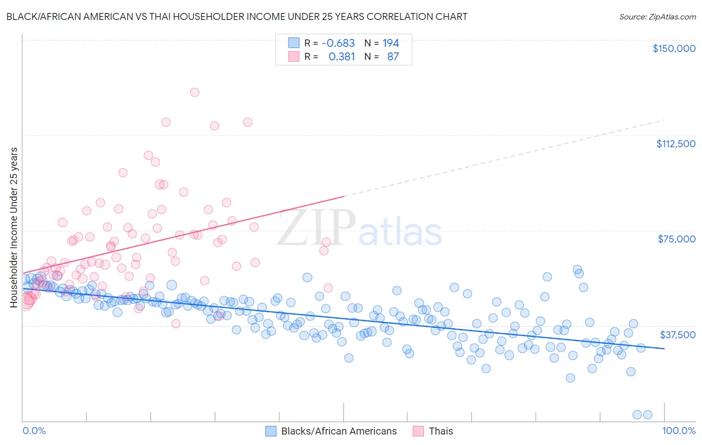 Black/African American vs Thai Householder Income Under 25 years