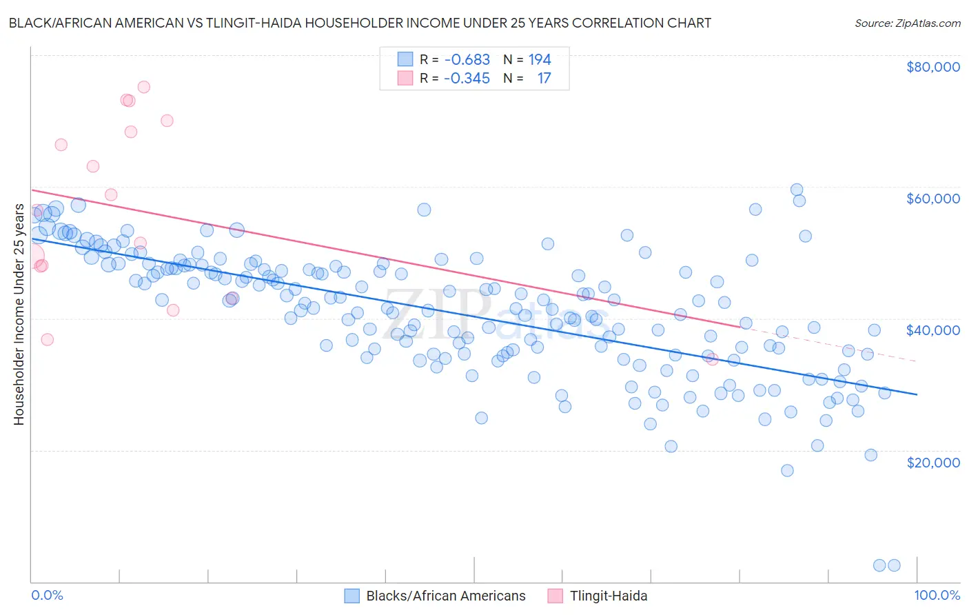 Black/African American vs Tlingit-Haida Householder Income Under 25 years