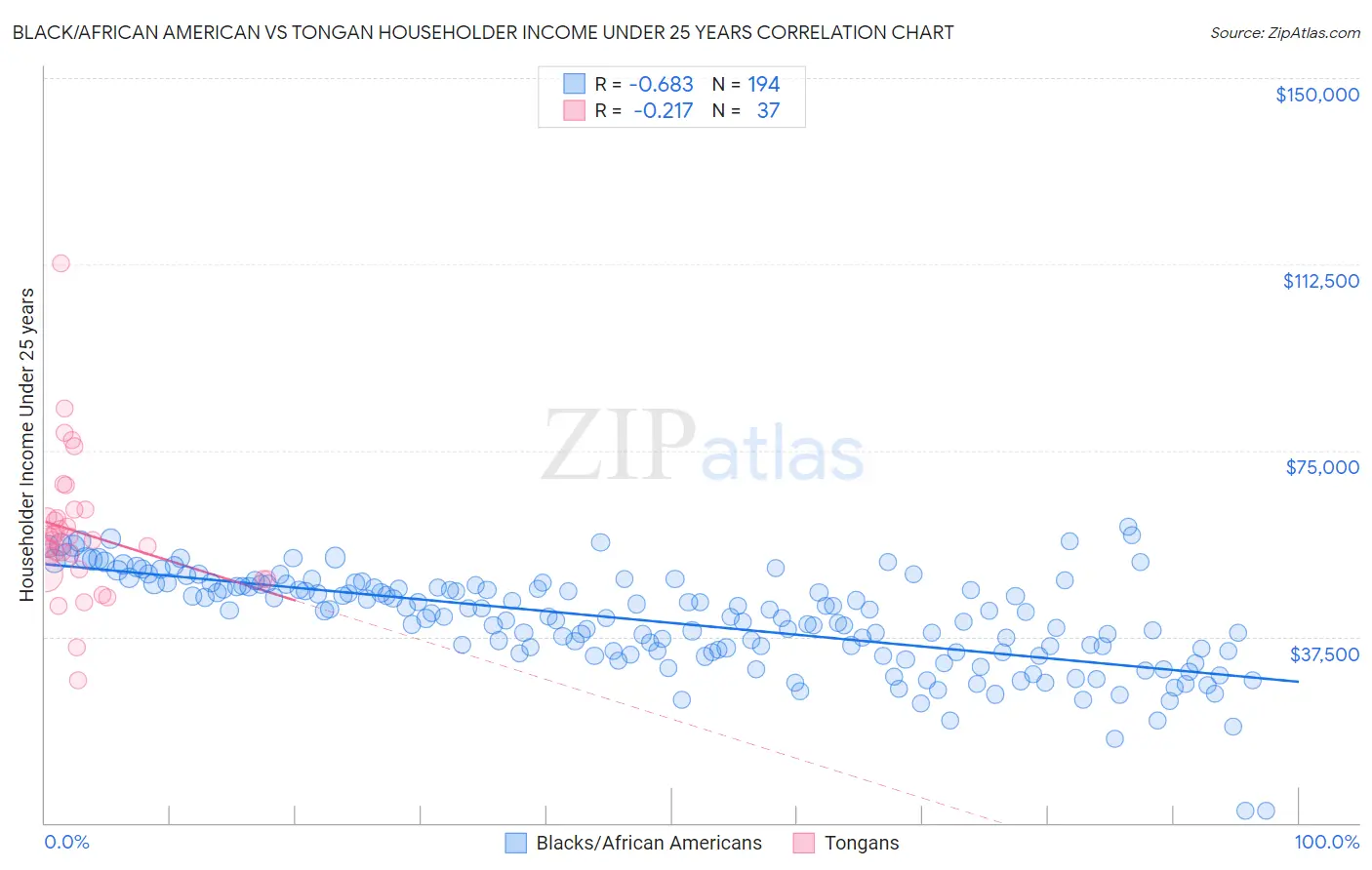 Black/African American vs Tongan Householder Income Under 25 years