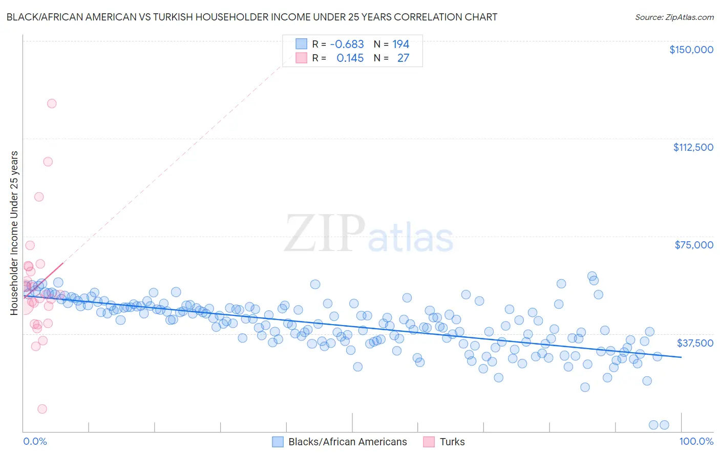 Black/African American vs Turkish Householder Income Under 25 years