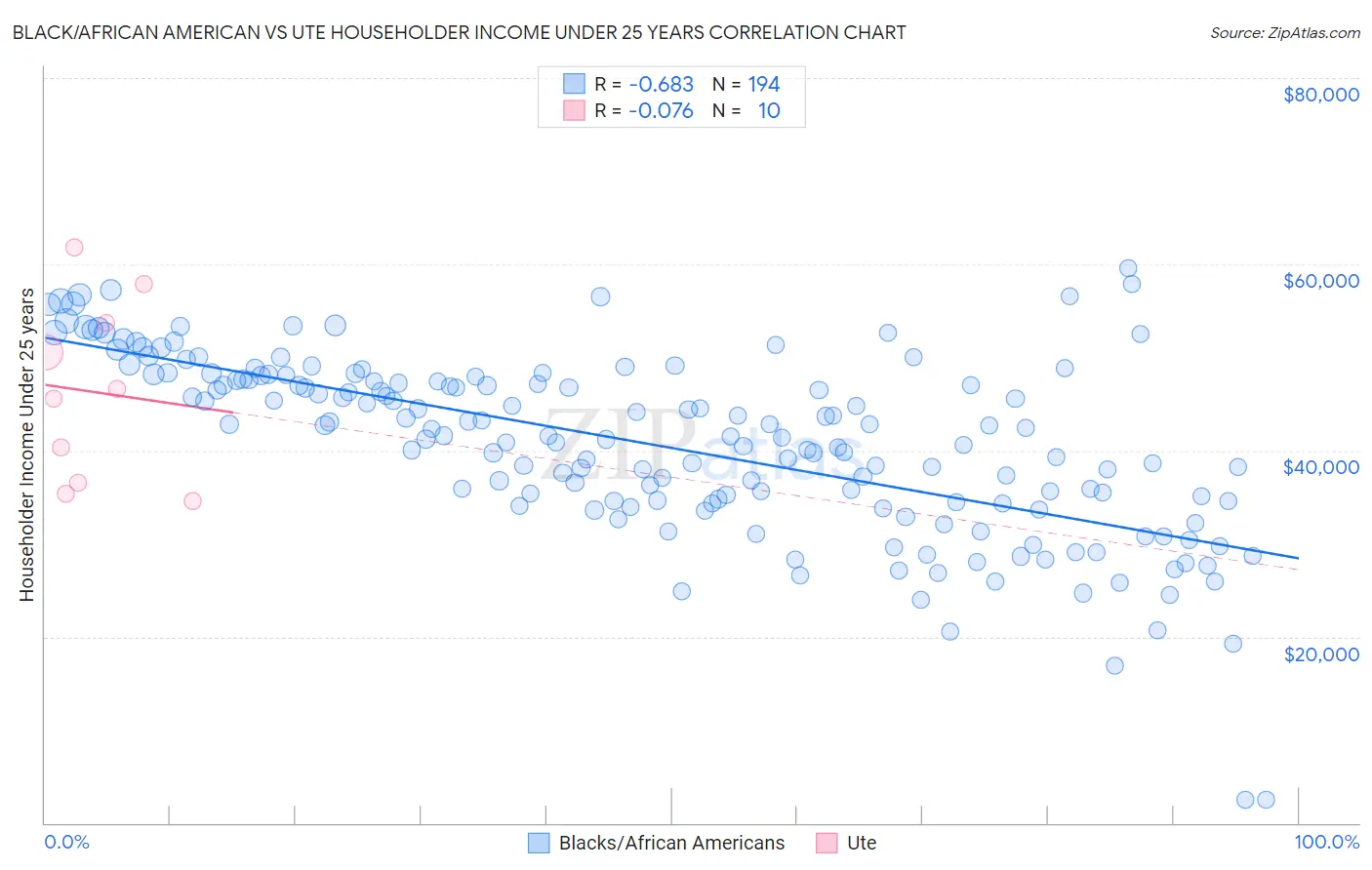 Black/African American vs Ute Householder Income Under 25 years