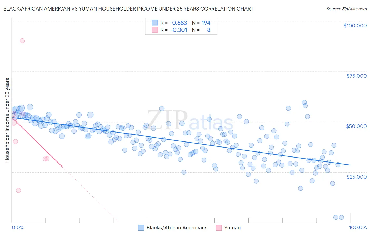 Black/African American vs Yuman Householder Income Under 25 years