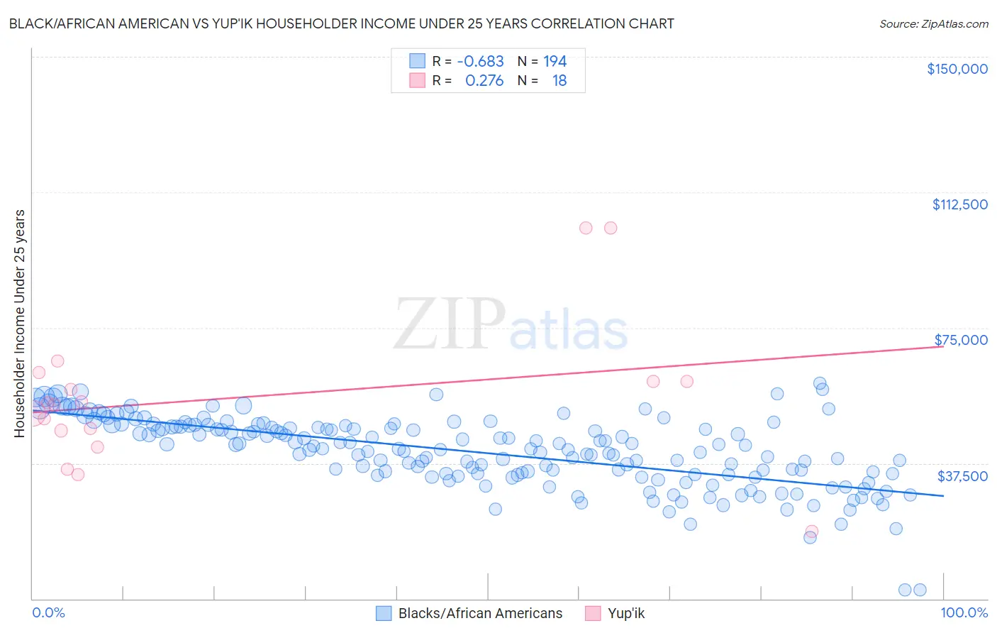 Black/African American vs Yup'ik Householder Income Under 25 years