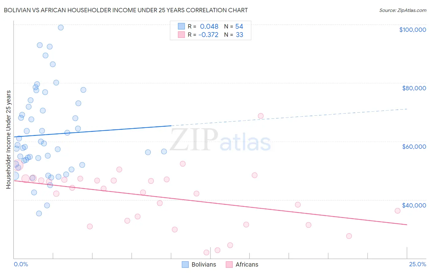 Bolivian vs African Householder Income Under 25 years