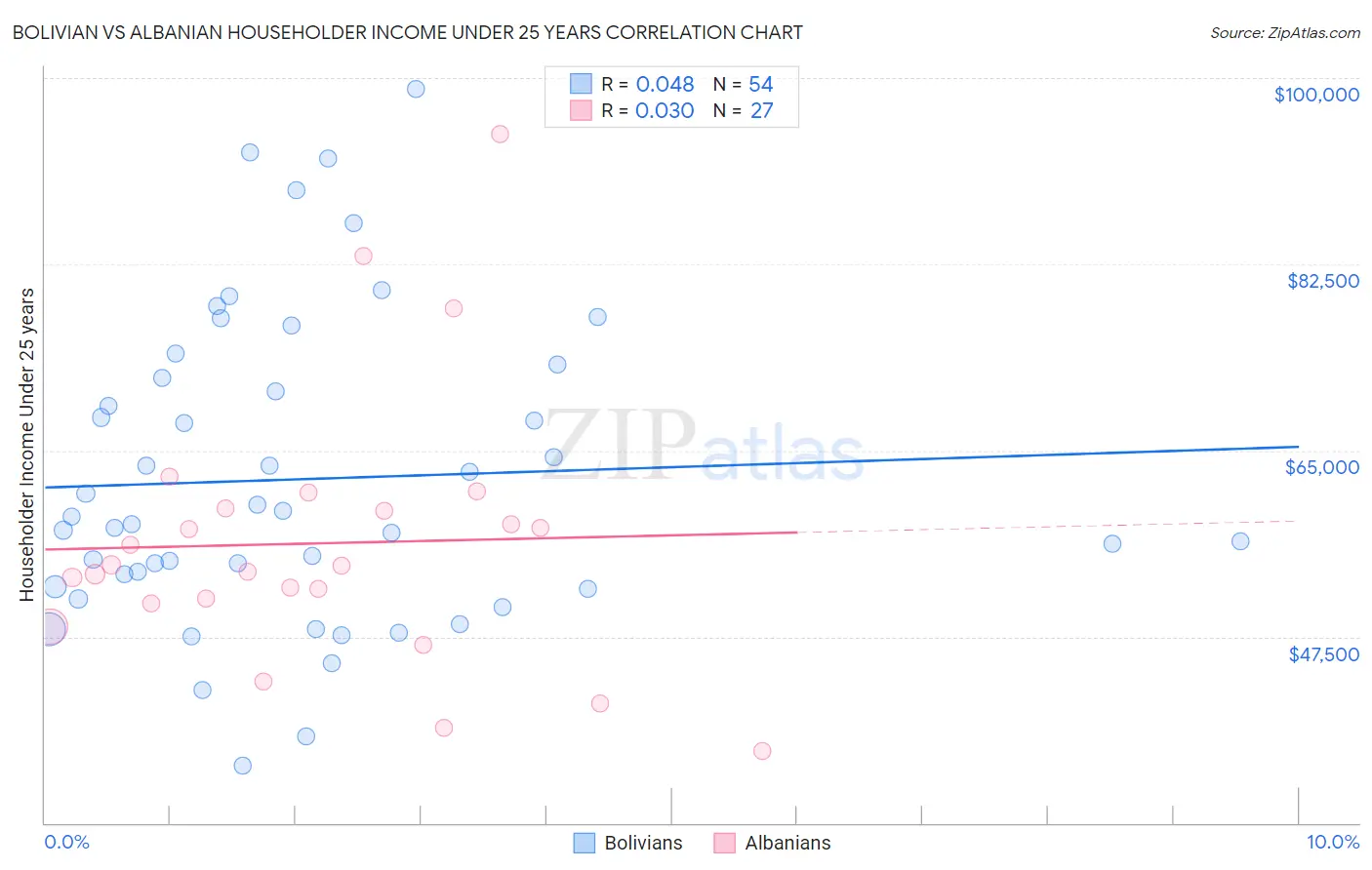 Bolivian vs Albanian Householder Income Under 25 years