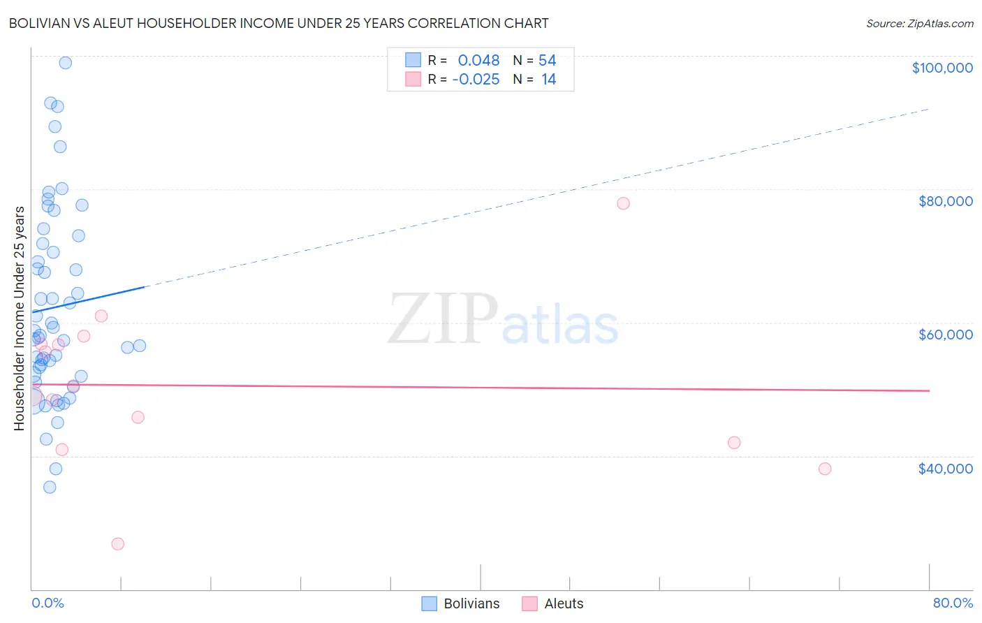 Bolivian vs Aleut Householder Income Under 25 years