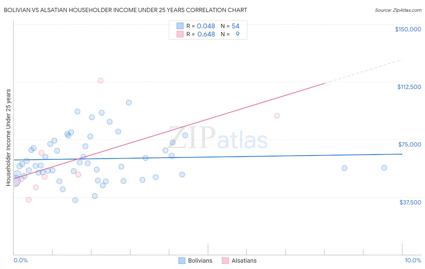 Bolivian vs Alsatian Householder Income Under 25 years
