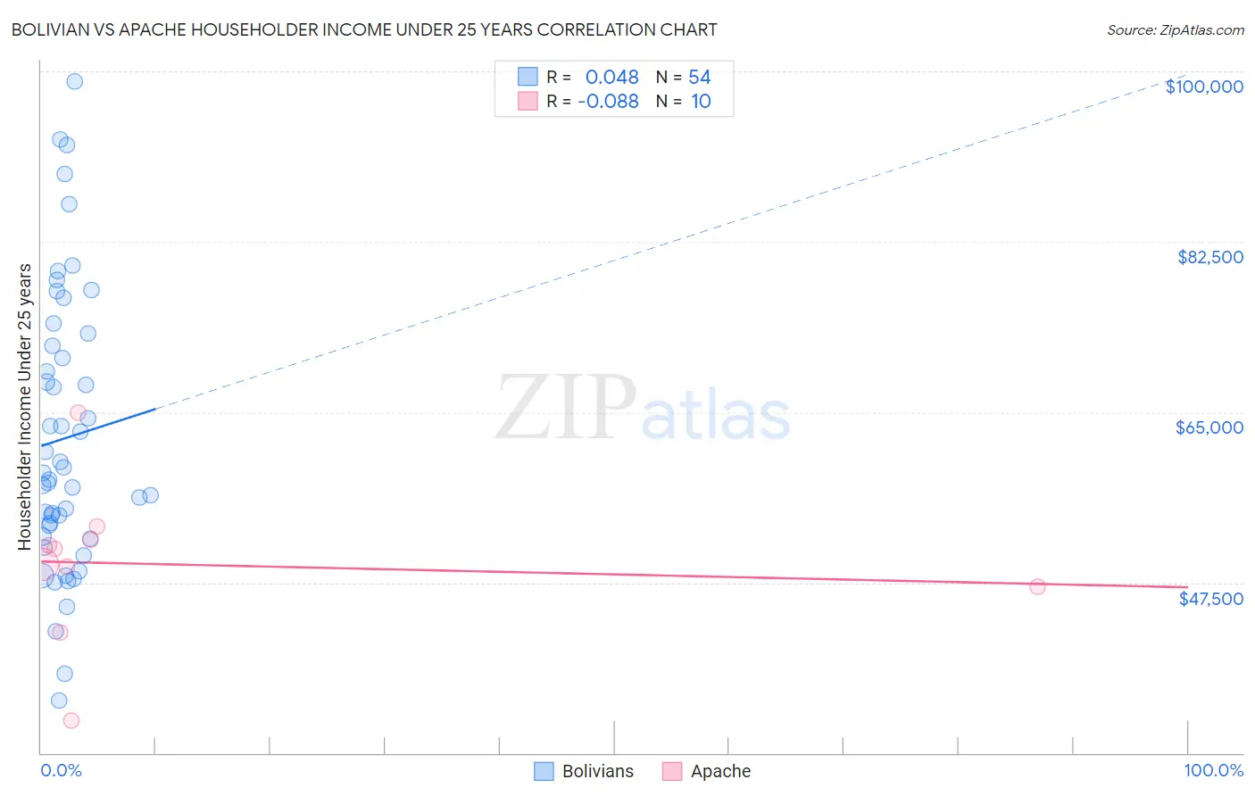 Bolivian vs Apache Householder Income Under 25 years