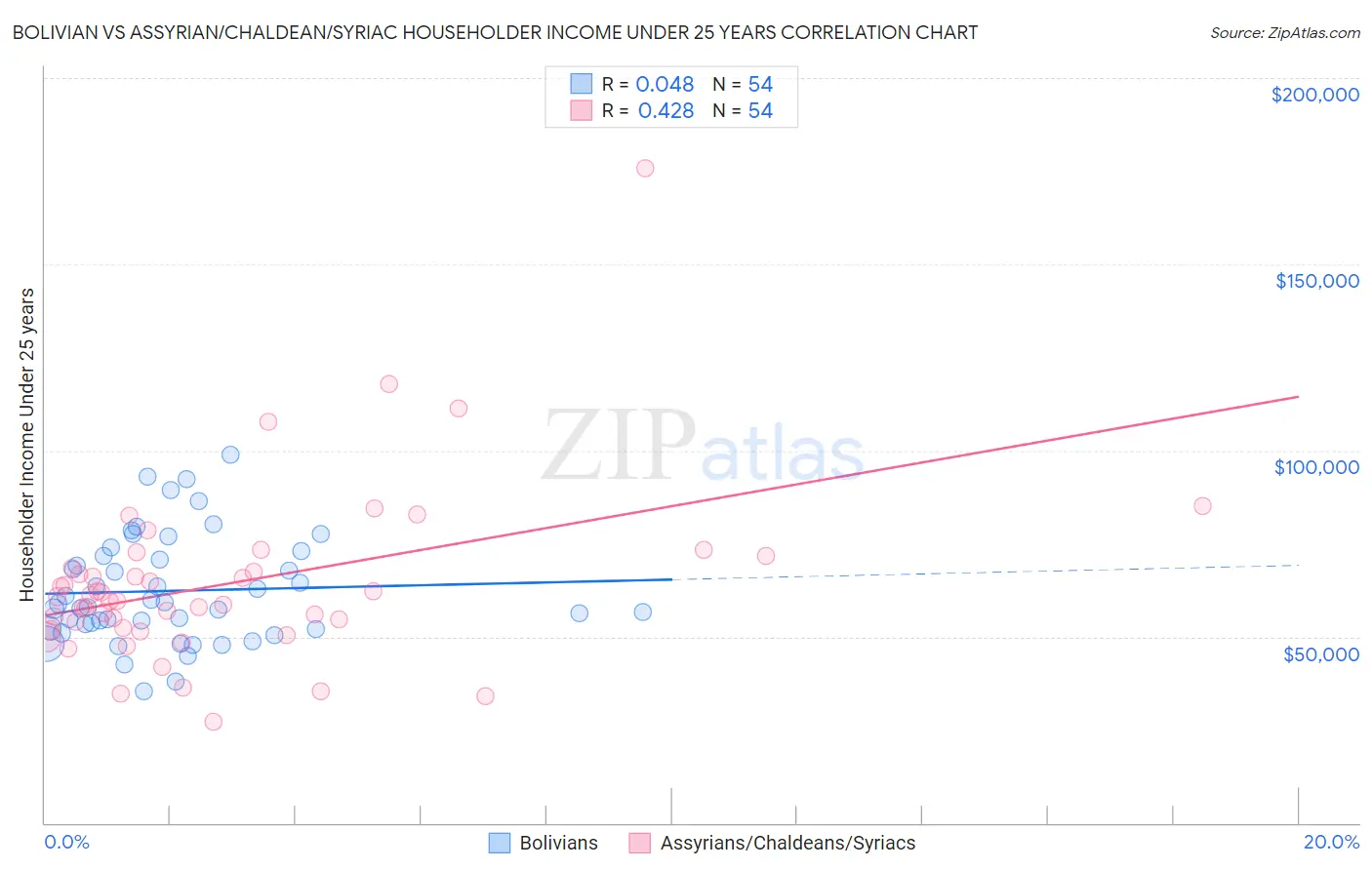 Bolivian vs Assyrian/Chaldean/Syriac Householder Income Under 25 years