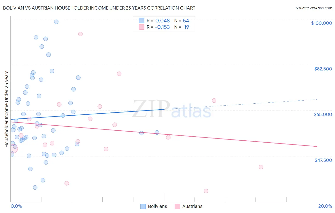 Bolivian vs Austrian Householder Income Under 25 years