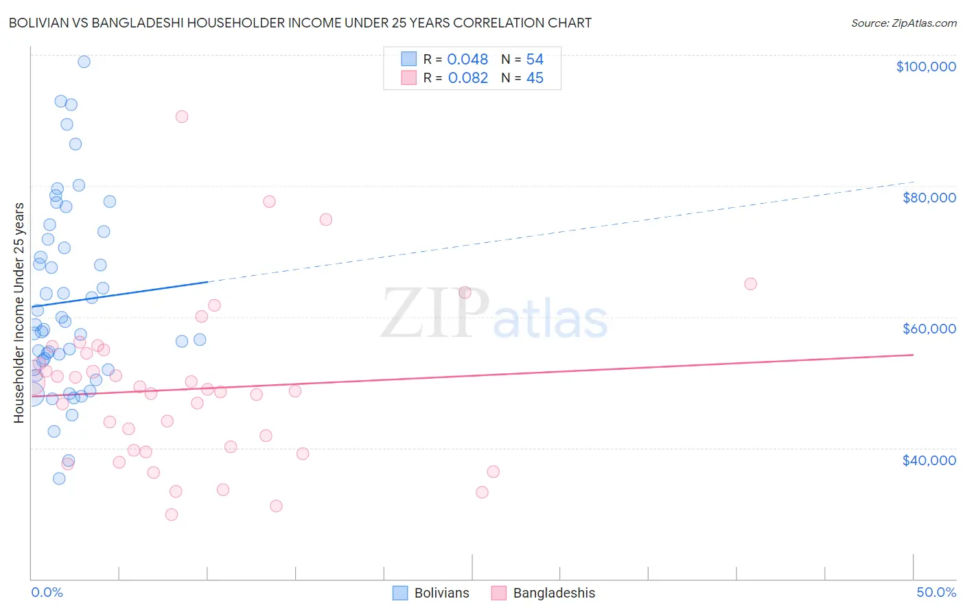 Bolivian vs Bangladeshi Householder Income Under 25 years