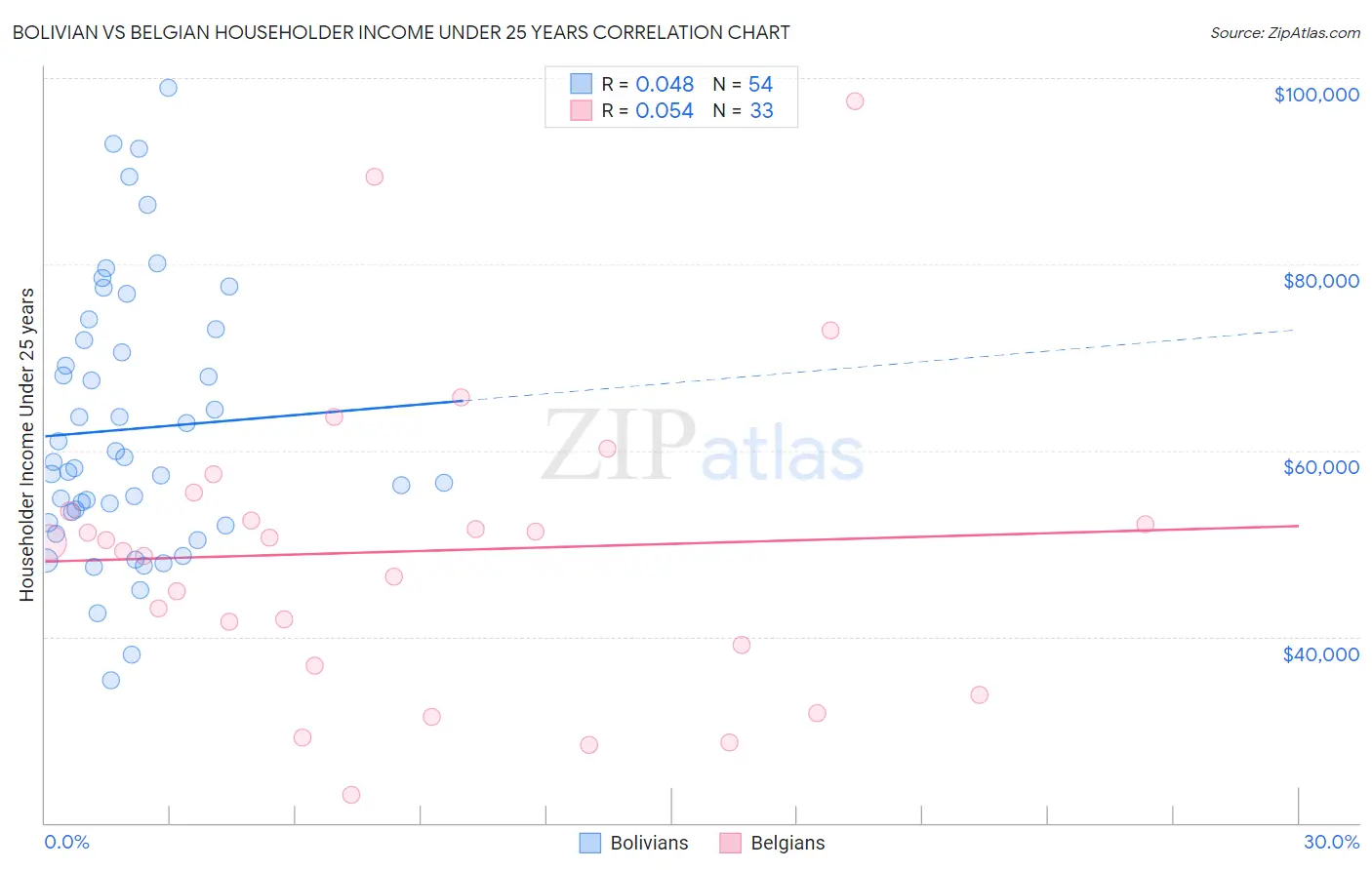 Bolivian vs Belgian Householder Income Under 25 years