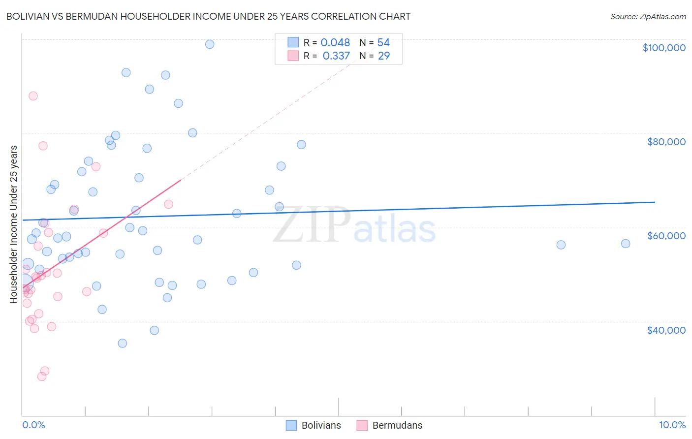 Bolivian vs Bermudan Householder Income Under 25 years