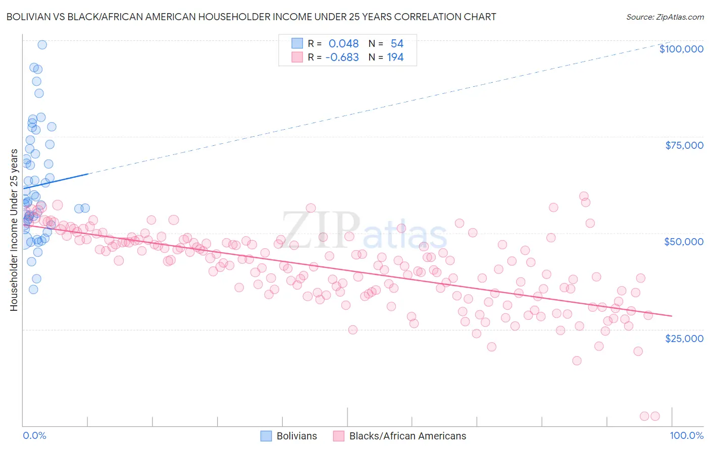 Bolivian vs Black/African American Householder Income Under 25 years