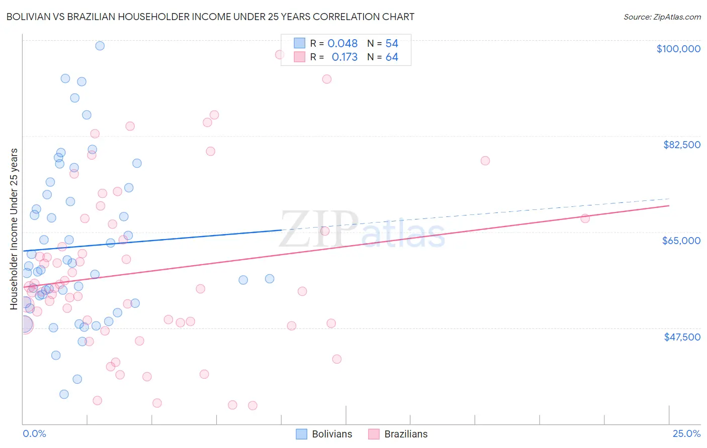 Bolivian vs Brazilian Householder Income Under 25 years