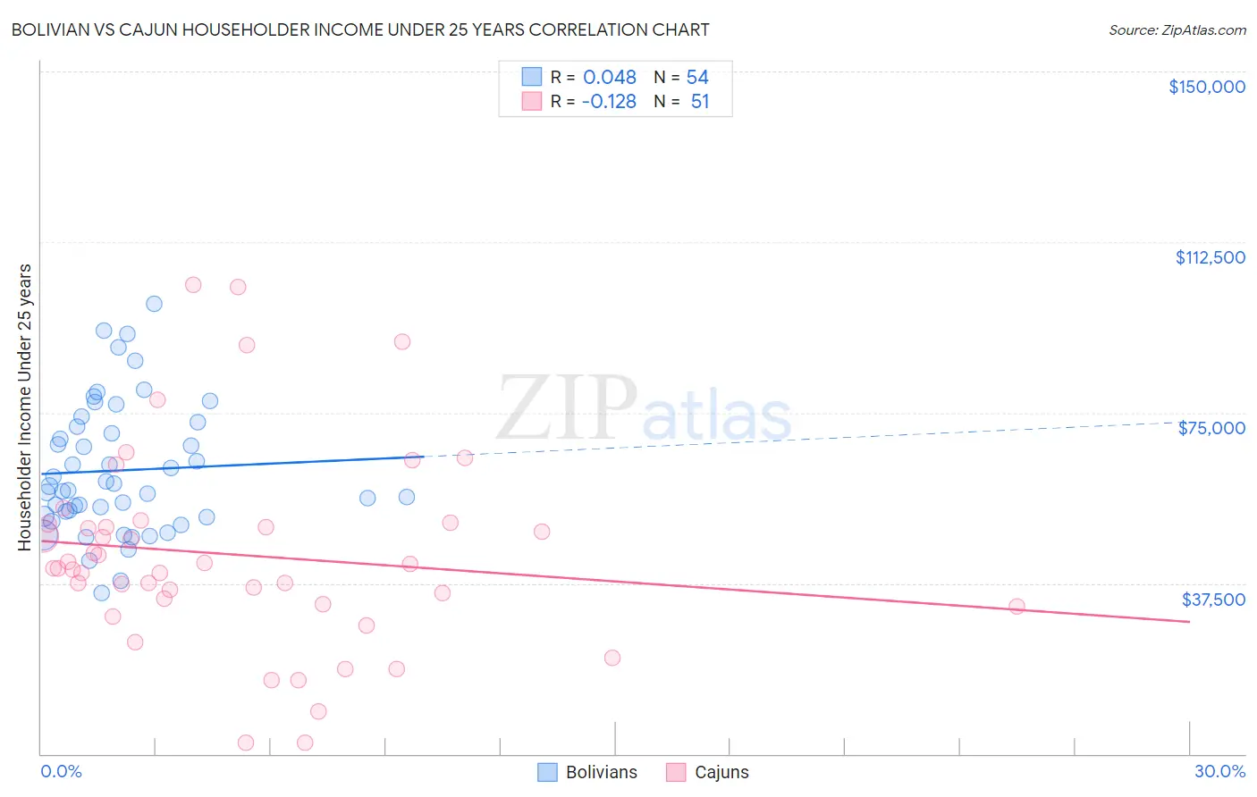 Bolivian vs Cajun Householder Income Under 25 years