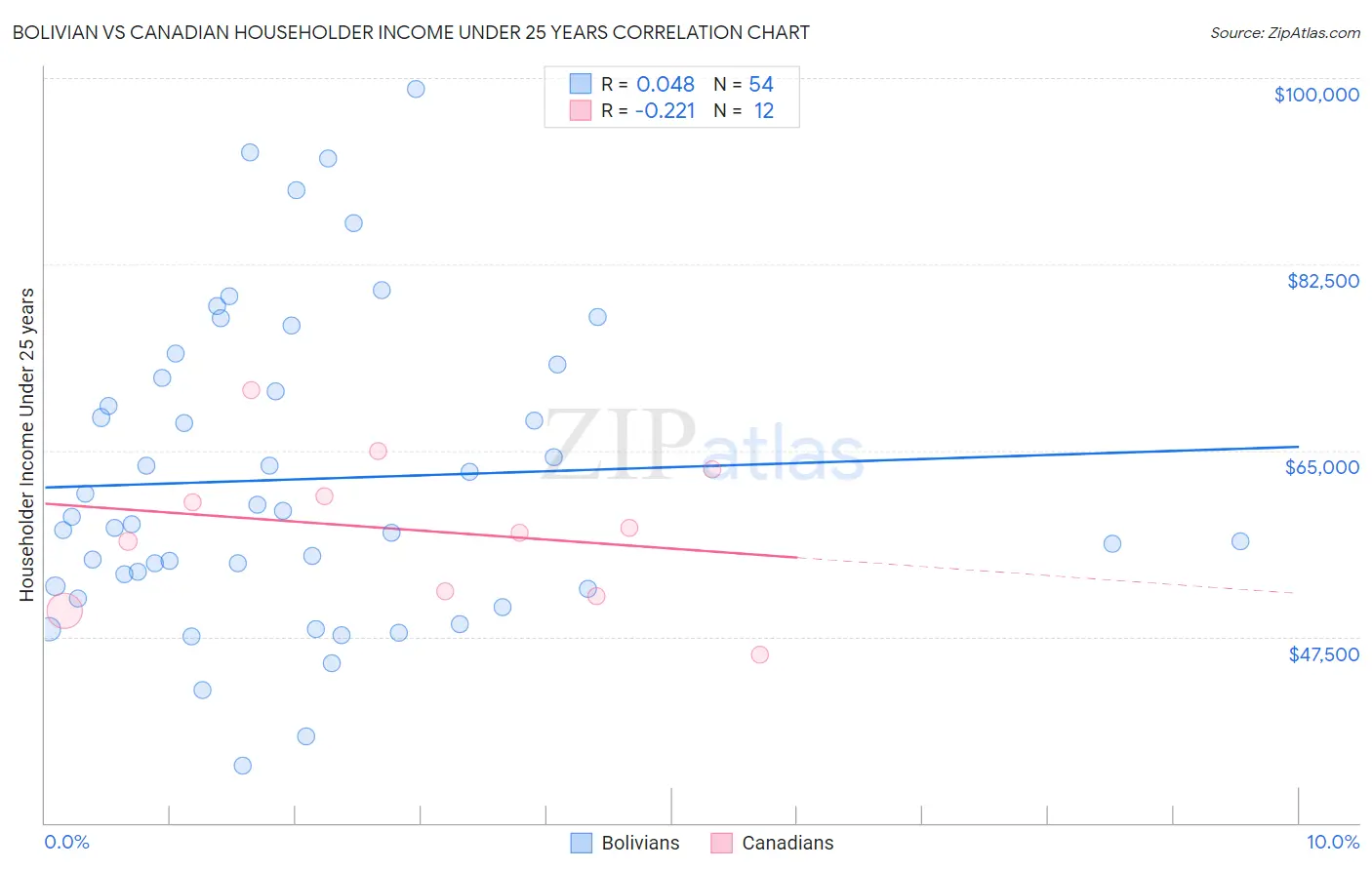 Bolivian vs Canadian Householder Income Under 25 years