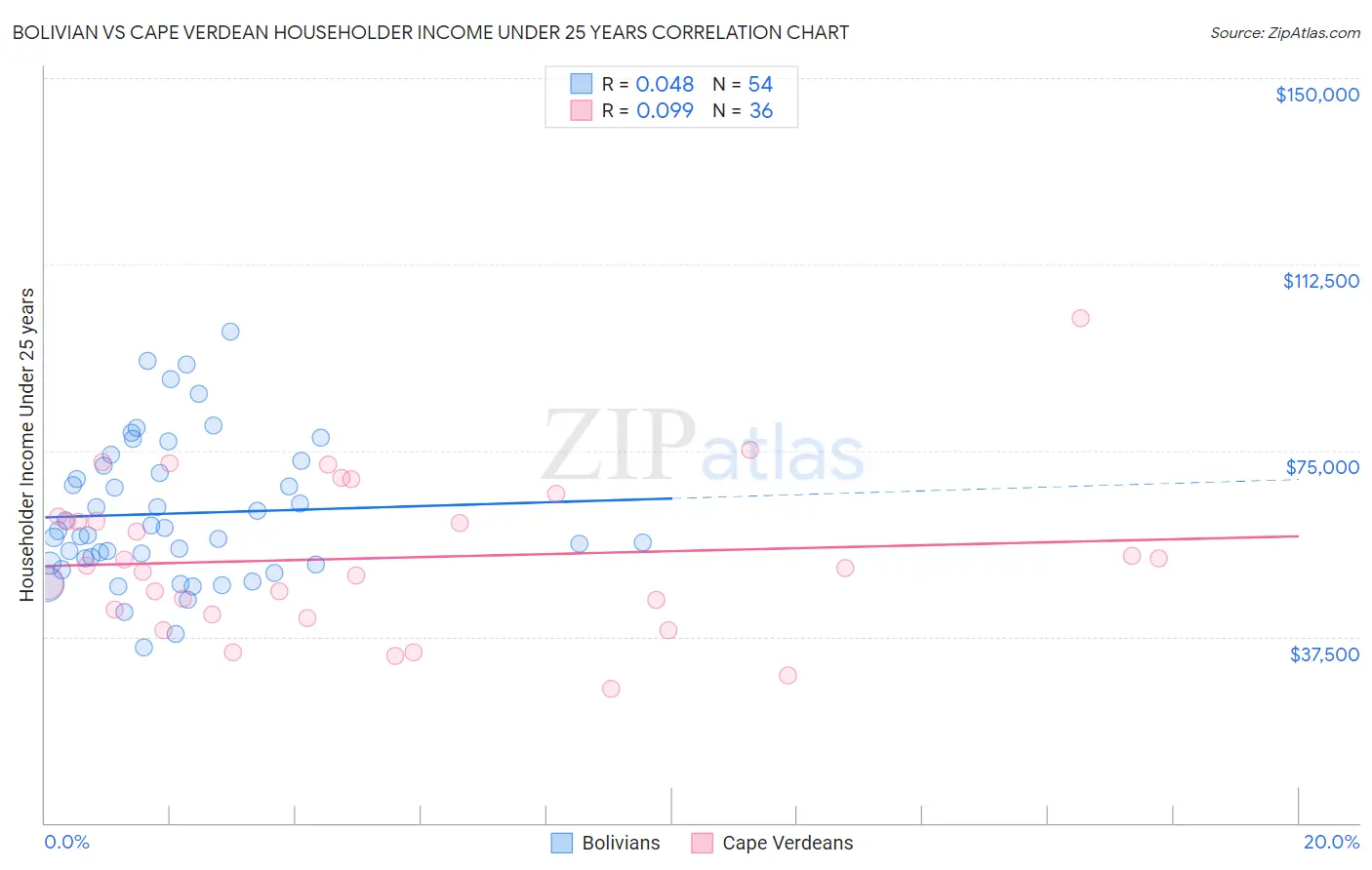 Bolivian vs Cape Verdean Householder Income Under 25 years