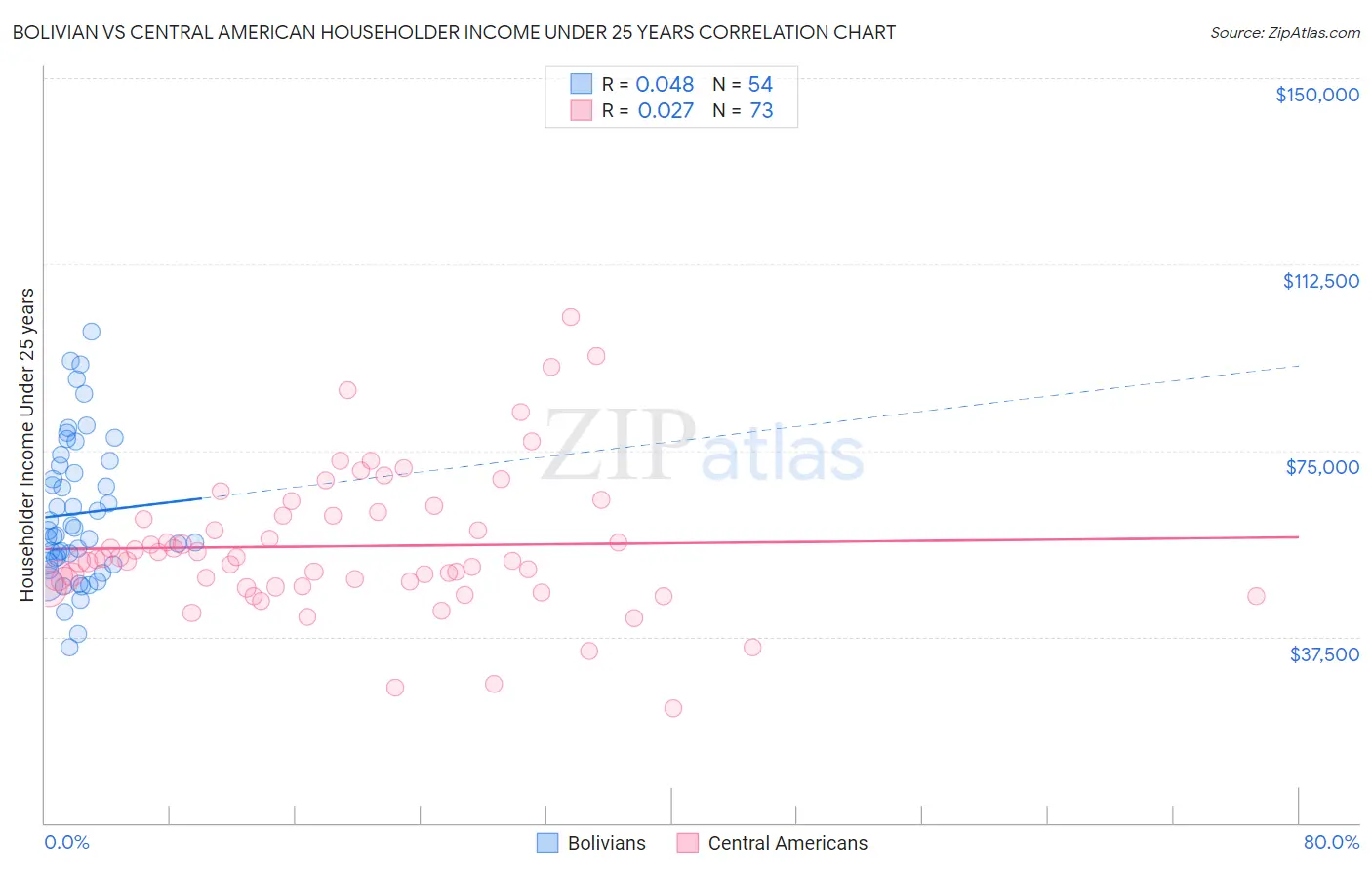 Bolivian vs Central American Householder Income Under 25 years