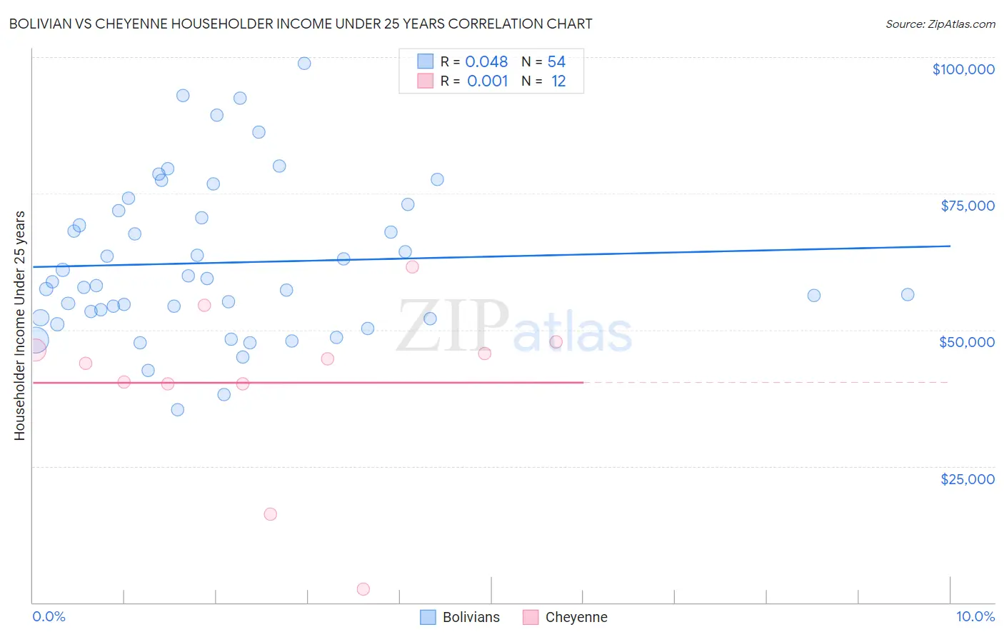 Bolivian vs Cheyenne Householder Income Under 25 years