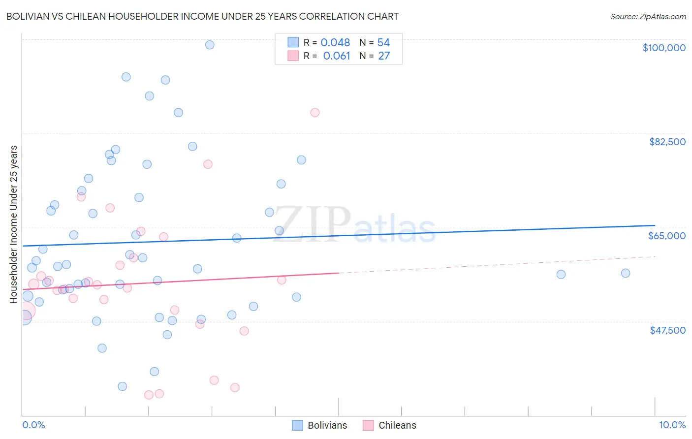Bolivian vs Chilean Householder Income Under 25 years