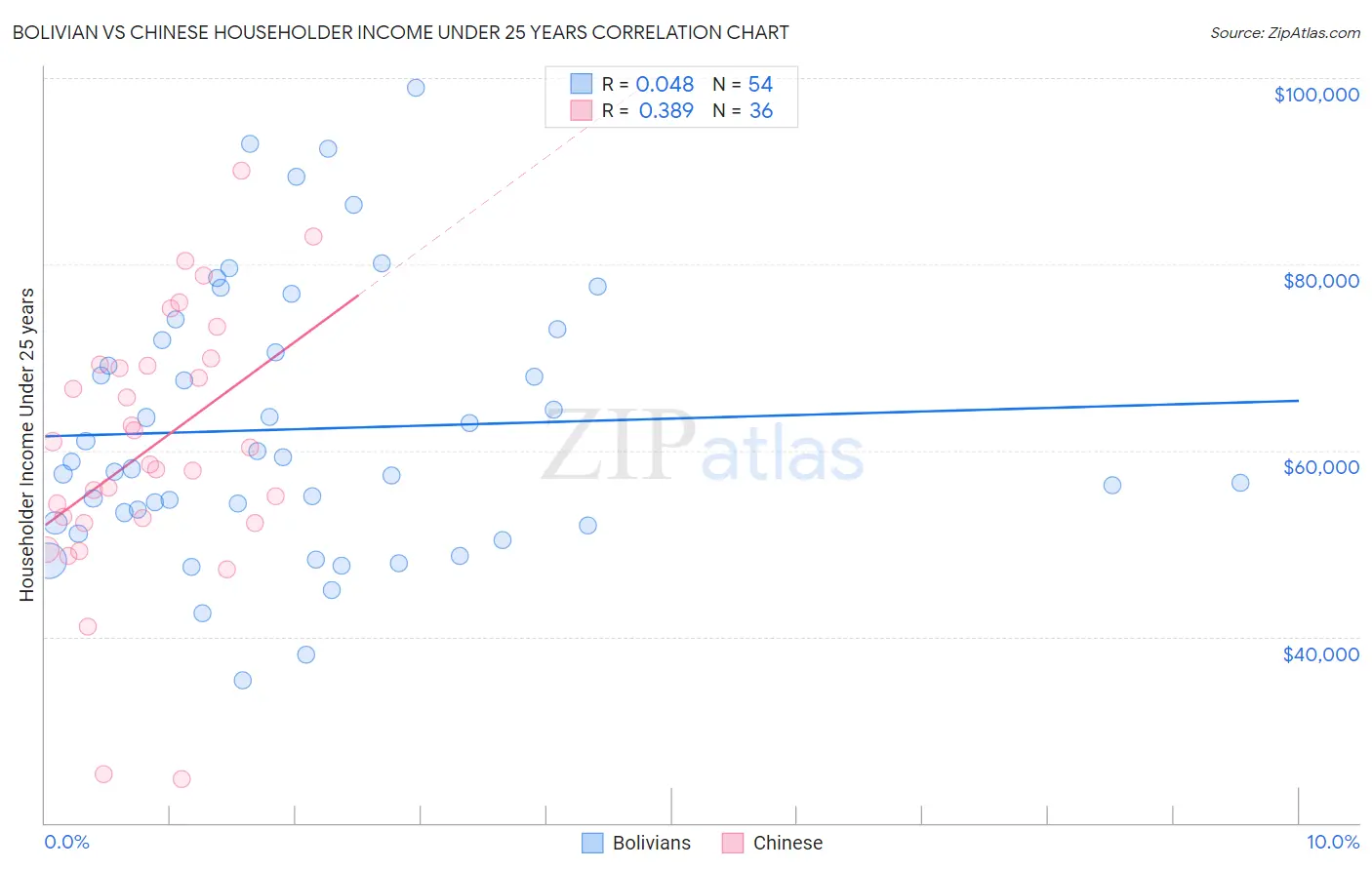 Bolivian vs Chinese Householder Income Under 25 years